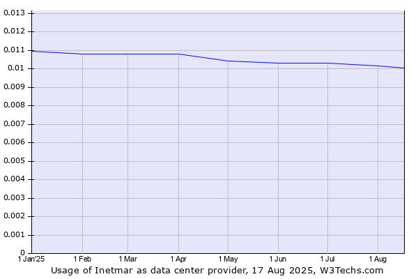 Historical trends in the usage of Inetmar