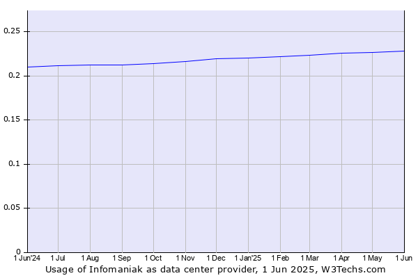 Historical trends in the usage of Infomaniak