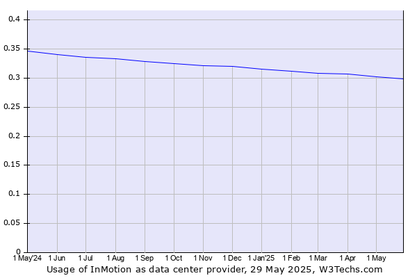 Historical trends in the usage of InMotion