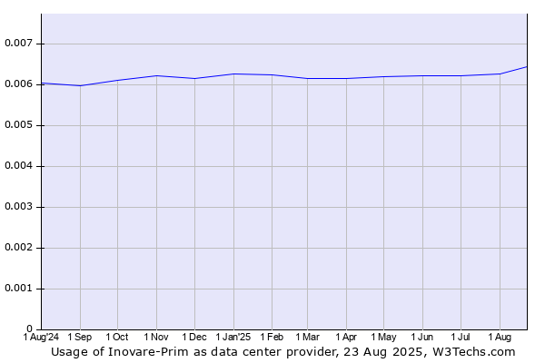 Historical trends in the usage of Inovare-Prim