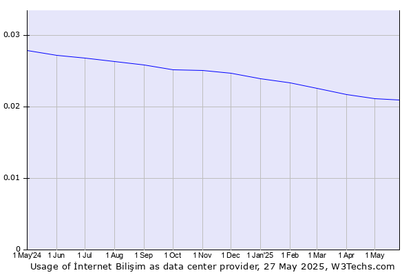 Historical trends in the usage of İnternet Bilişim