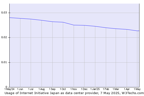 Historical trends in the usage of Internet Initiative Japan