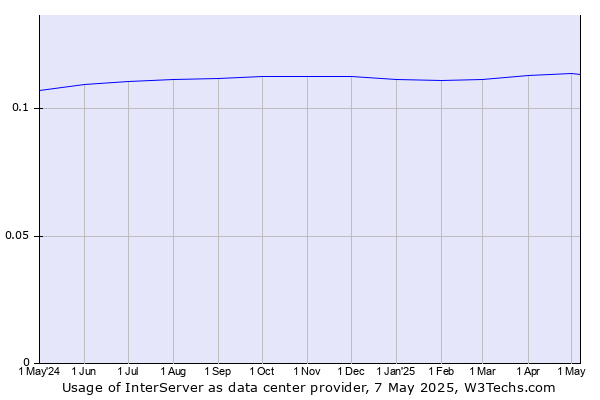 Historical trends in the usage of InterServer
