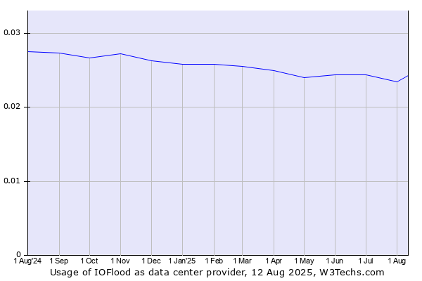 Historical trends in the usage of IOFlood