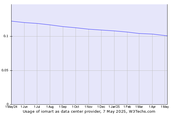 Historical trends in the usage of iomart