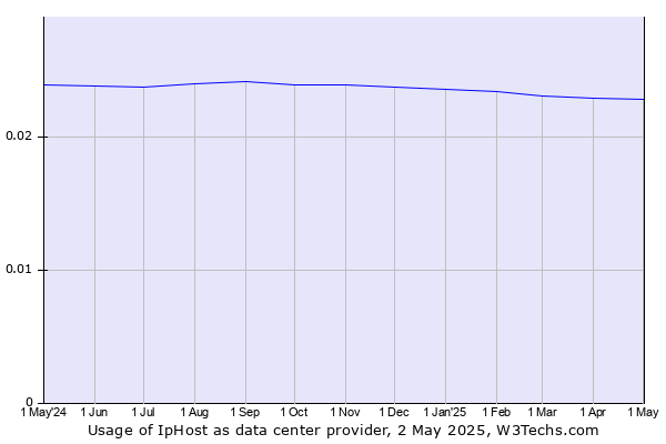 Historical trends in the usage of IpHost