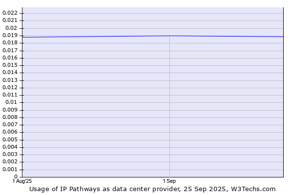 Historical trends in the usage of IP Pathways