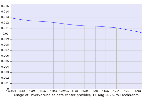 Historical trends in the usage of IPServerOne