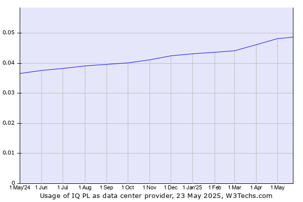 Historical trends in the usage of IQ PL