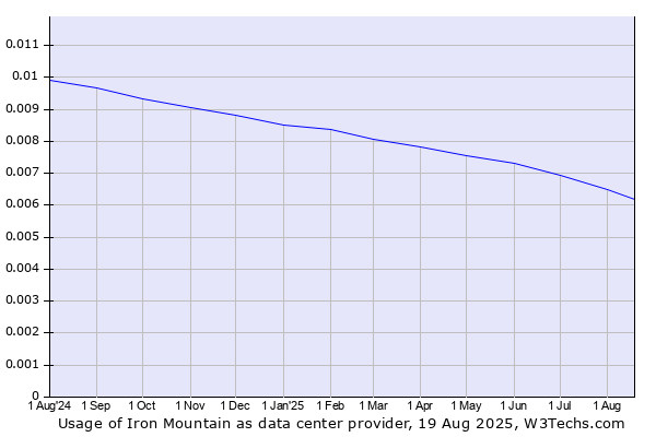 Historical trends in the usage of Iron Mountain