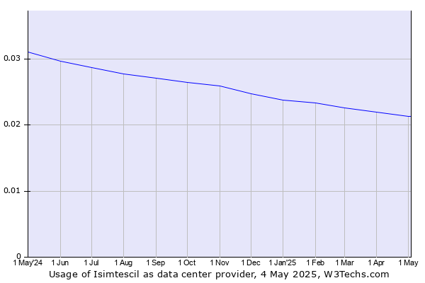 Historical trends in the usage of Isimtescil
