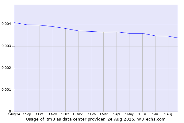 Historical trends in the usage of itm8