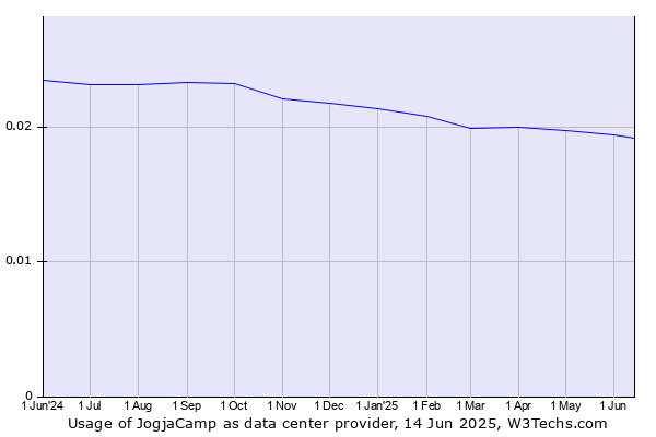 Historical trends in the usage of JogjaCamp