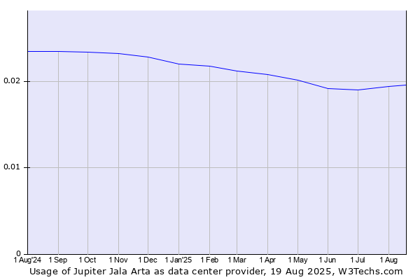 Historical trends in the usage of Jupiter Jala Arta