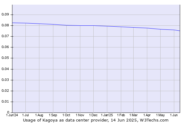 Historical trends in the usage of Kagoya