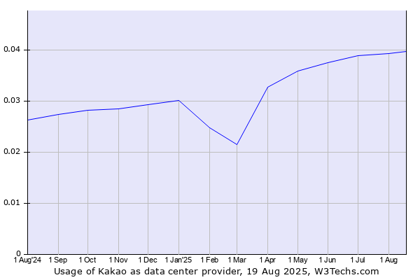 Historical trends in the usage of Kakao