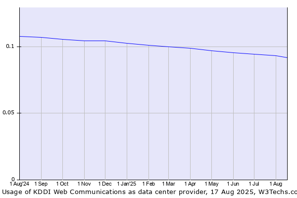 Historical trends in the usage of KDDI Web Communications