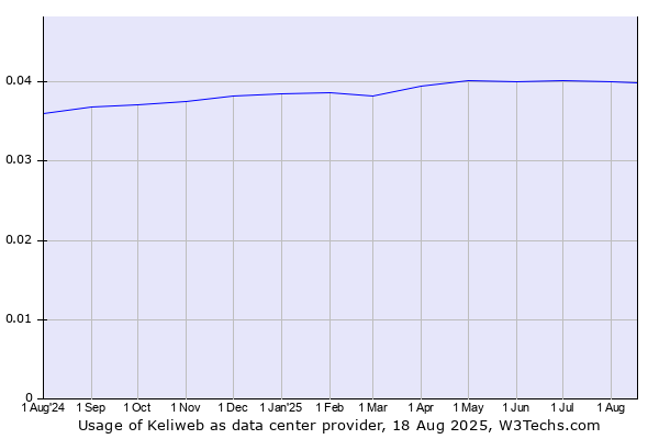 Historical trends in the usage of Keliweb