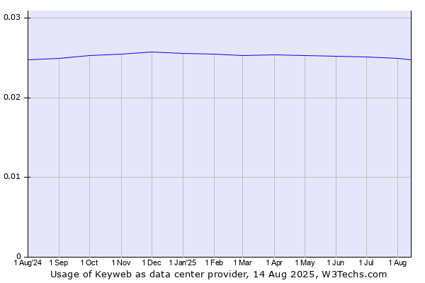 Historical trends in the usage of Keyweb