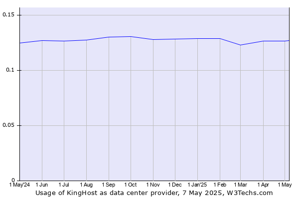 Historical trends in the usage of KingHost