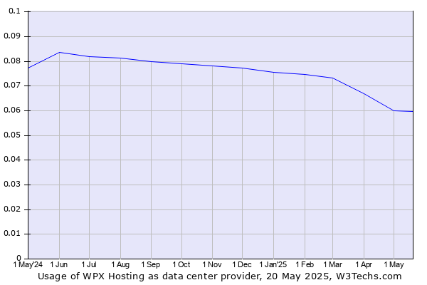 Historical trends in the usage of WPX Hosting