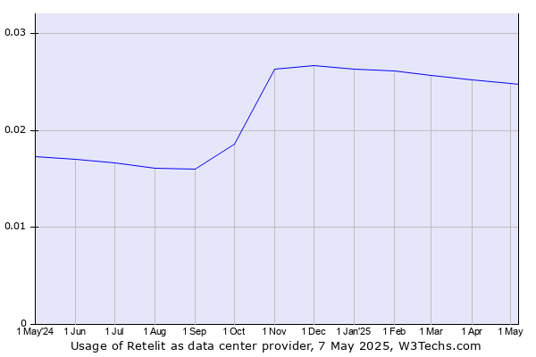 Historical trends in the usage of Retelit