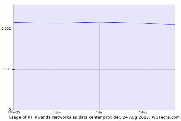 Historical trends in the usage of KT Rwanda Networks