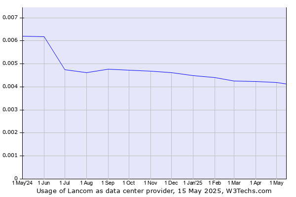 Historical trends in the usage of Lancom