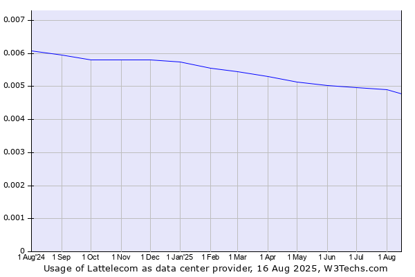 Historical trends in the usage of Lattelecom