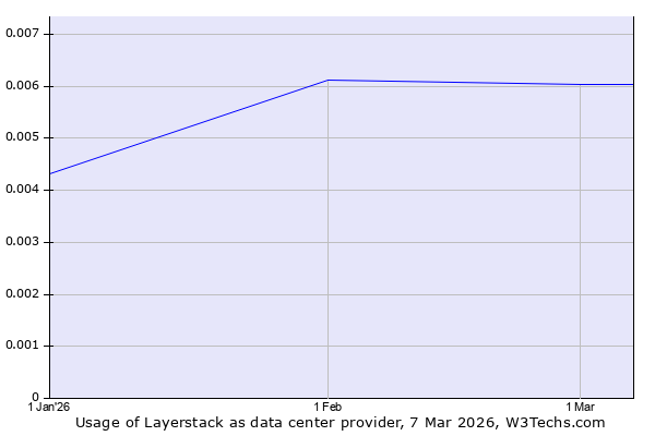 Historical trends in the usage of Layerstack