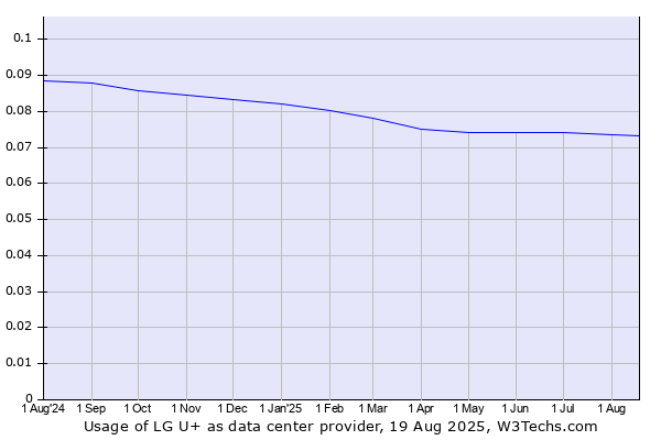 Historical trends in the usage of LG U+