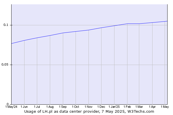 Historical trends in the usage of LH.pl