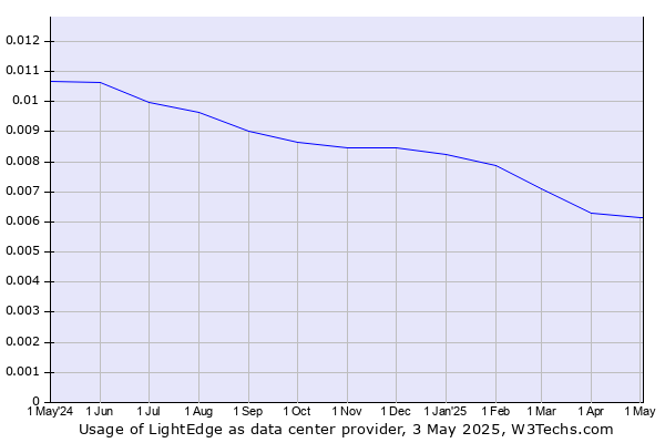 Historical trends in the usage of LightEdge