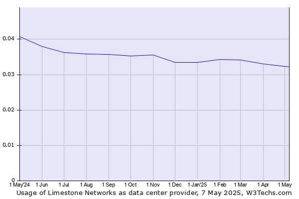 Historical trends in the usage of Limestone Networks