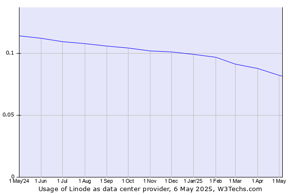 Historical trends in the usage of Linode