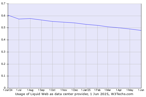 Historical trends in the usage of Liquid Web