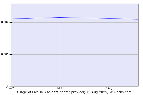 Historical trends in the usage of LiveDNS