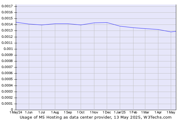Historical trends in the usage of M5 Hosting