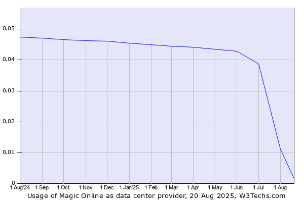 Historical trends in the usage of Magic Online