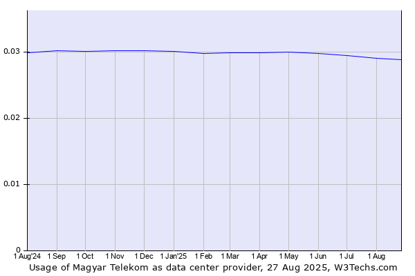 Historical trends in the usage of Magyar Telekom
