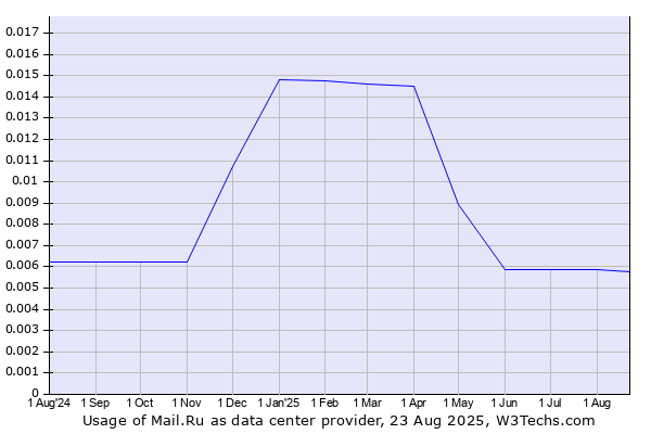 Historical trends in the usage of Mail.Ru