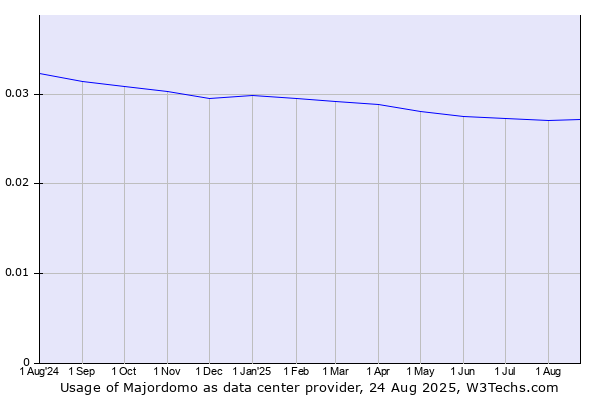 Historical trends in the usage of Majordomo