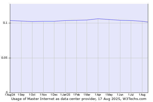 Historical trends in the usage of Master Internet