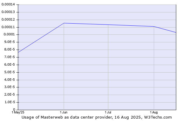 Historical trends in the usage of Masterweb