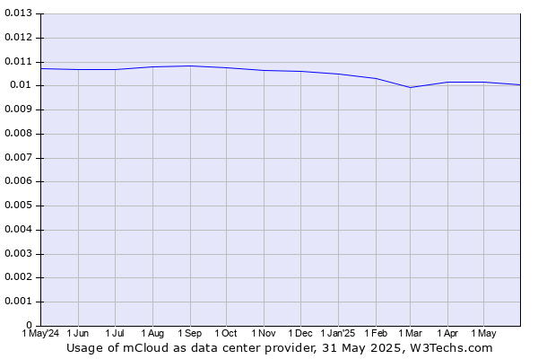 Historical trends in the usage of mCloud