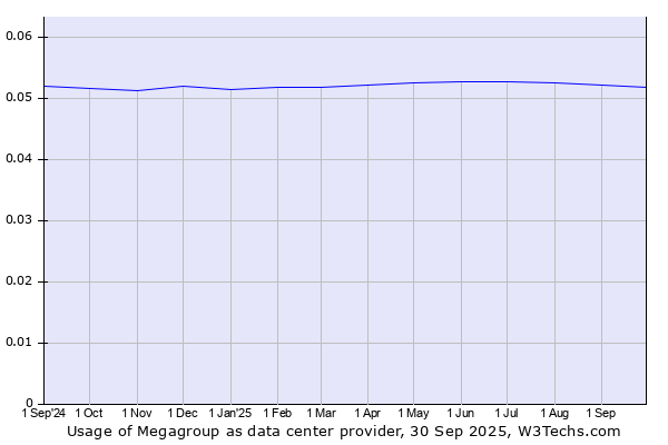 Historical trends in the usage of Megagroup