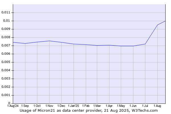 Historical trends in the usage of Micron21