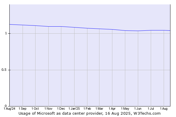 Historical trends in the usage of Microsoft