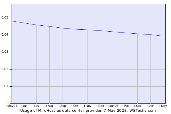 Historical trends in the usage of MiroHost