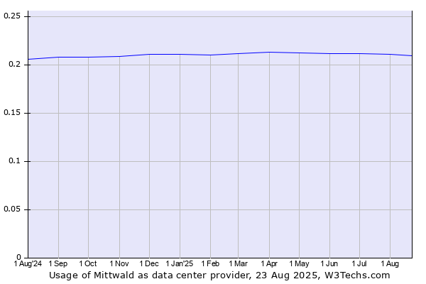 Historical trends in the usage of Mittwald
